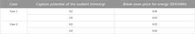 Exploring small-scale direct air capture in a building ventilation system: a case study in Linköping, Sweden